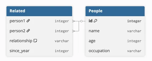 People and Related concepts where Related's two foreign keys both point into People