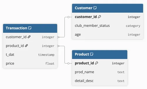Customer, Product, and Transaction schema